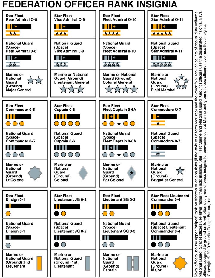 Federation Rank Structure Image